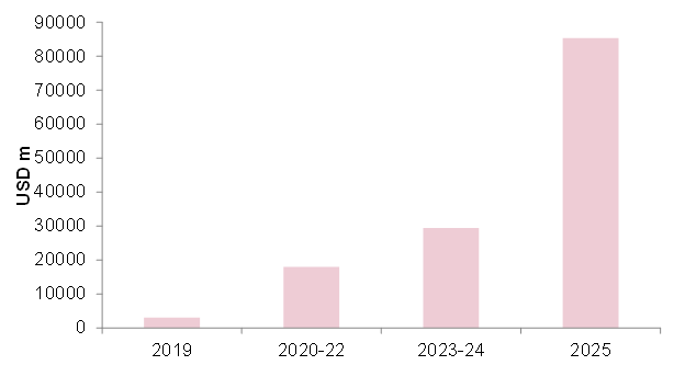 Figure 5 –  Debt maturities in U.S. independent energy
