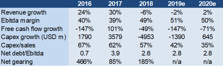 Figure 2 – U.S. independent oil sector earnings and balance sheet metrics