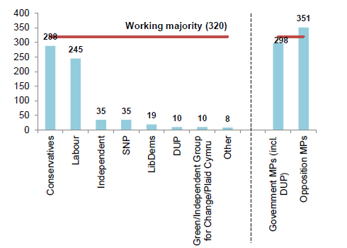 Figure 2 – UK House of Commons seats
