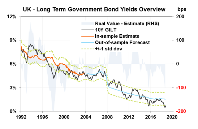 Figure 5 – 10-yr UK Government Bond Yield (GILT) – Valuation Model