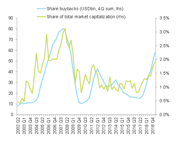 Figure 6 – Share buybacks, FTSE 100