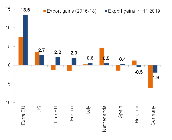 Figure 7 – Export gains to the UK by country, EURbn