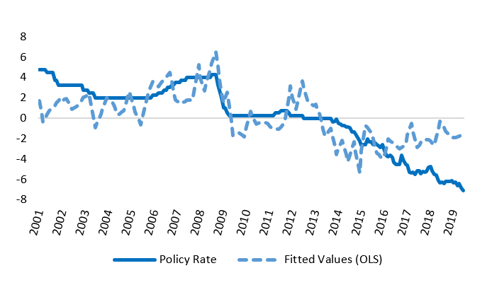 Figure 2: OLS – Actual and Fitted Values