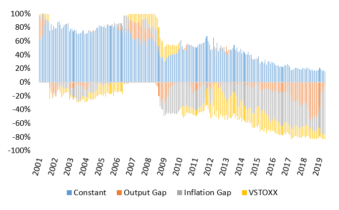 Figure 3: VSTOXX - Individual contributions 