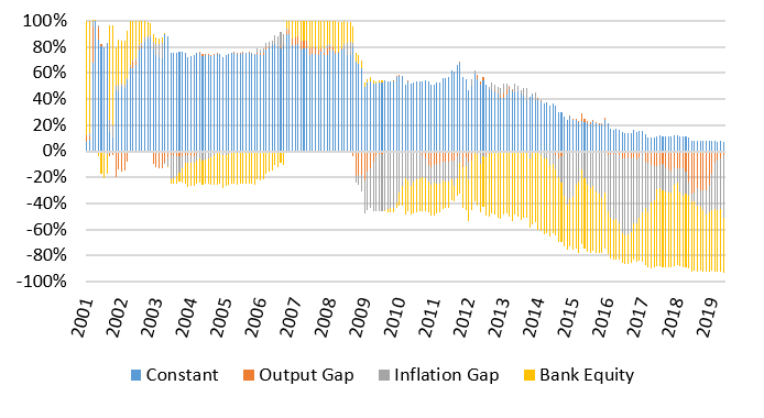 Figure 6: DJ EURO STOXX Banks index – Individual contributions