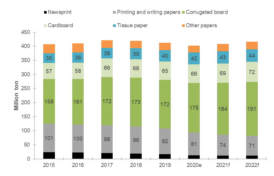 Figure 3: Global paper and board production by type (million tons)