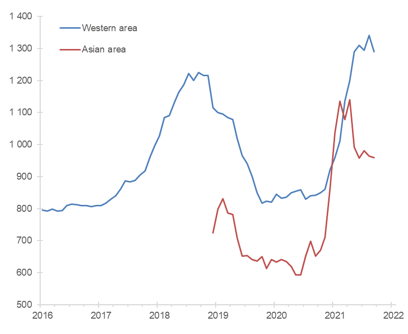 Figure 5: NBSK pulp price by region (USD/ton)