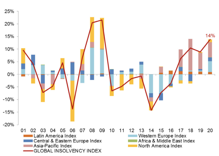 Figura 7: Indici di insolvenza globali e regionali (variazioni annue in%)