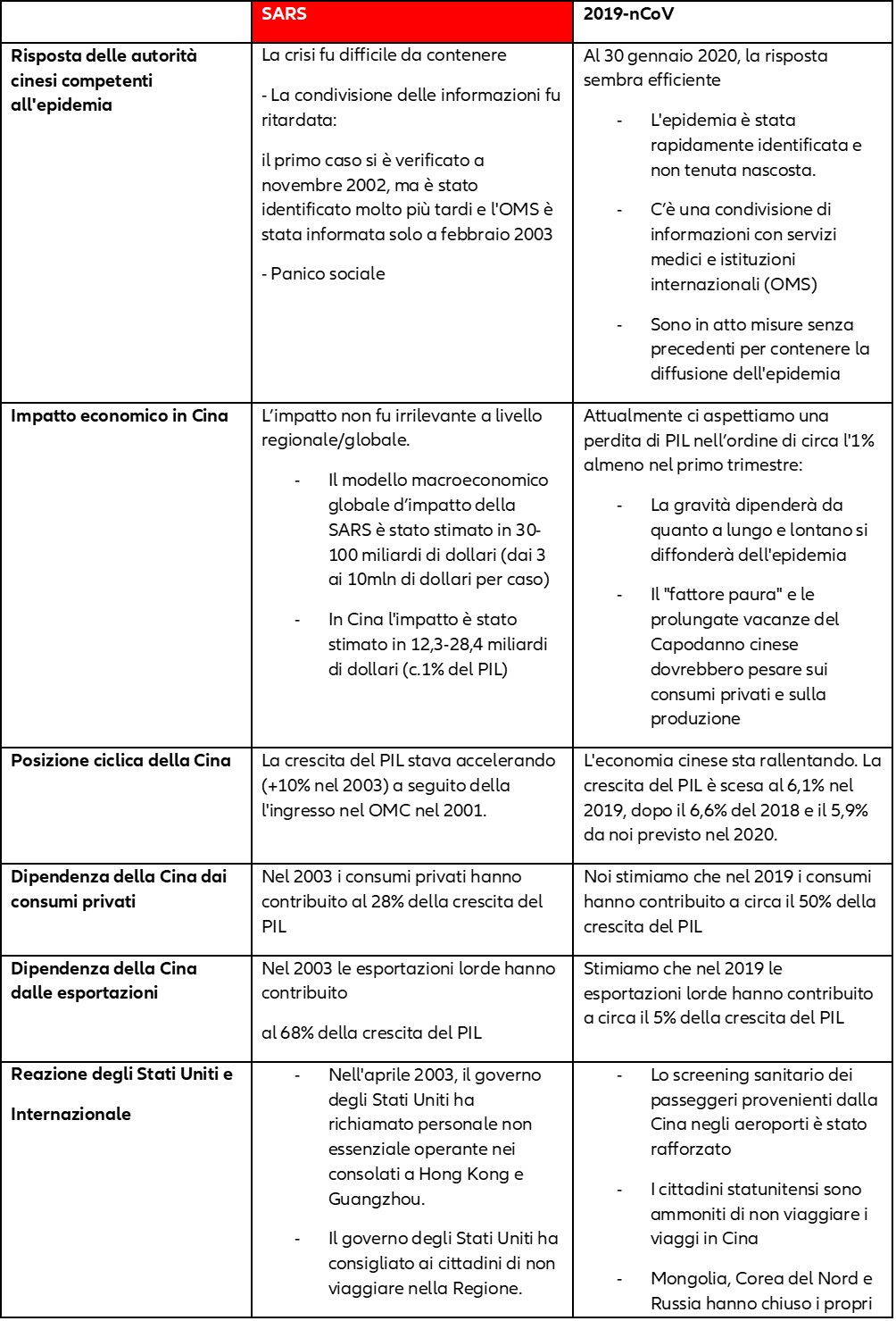 Tabella confronto SARS Coronavirus