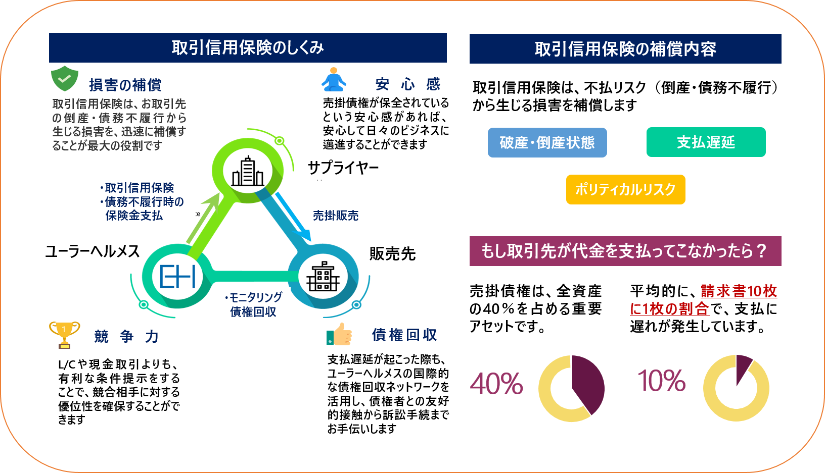 取引信用保険 しくみとステップ