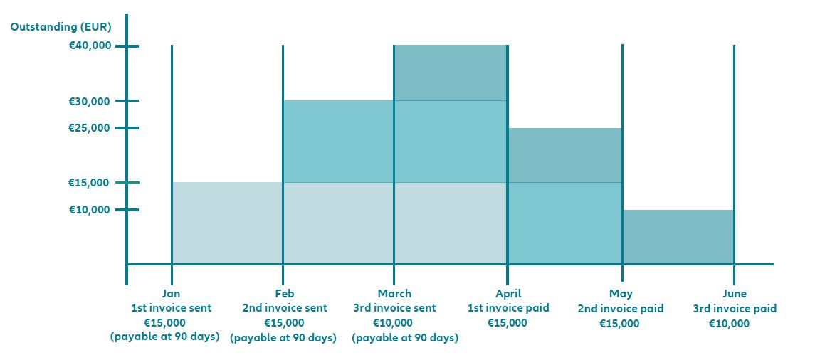 Understanding credit limits graph